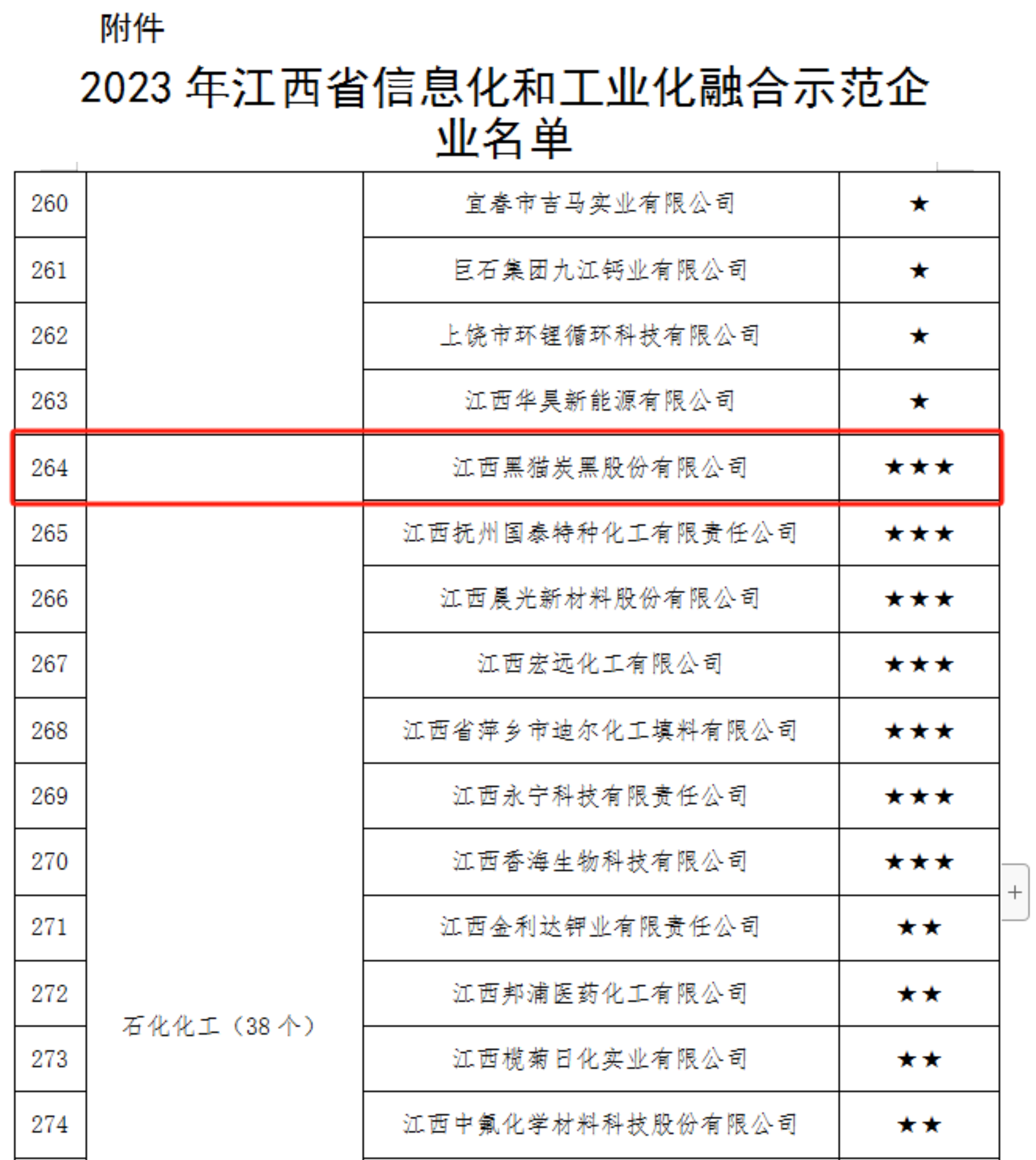 2023年江西省信息化和工業(yè)化融合示范企業(yè)名單.jpg